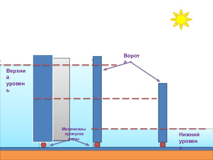 Верхний уровеньНижний уровеньМеханизмы пропуска водыВорота