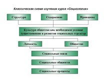 Классическая схема изучения курса Социология