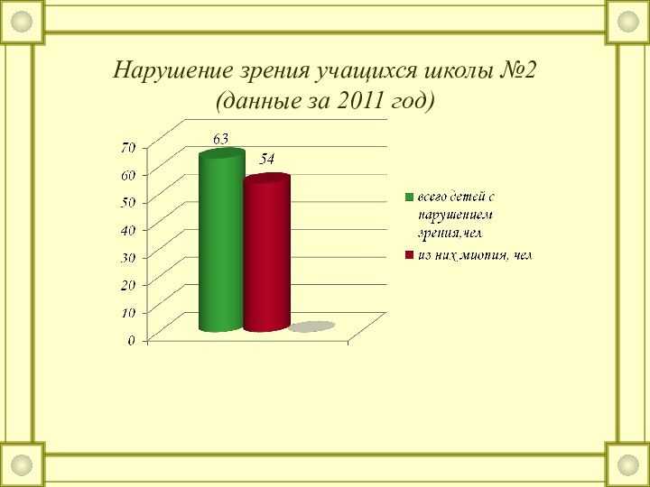 Нарушение зрения учащихся школы №2 (данные за 2011 год)