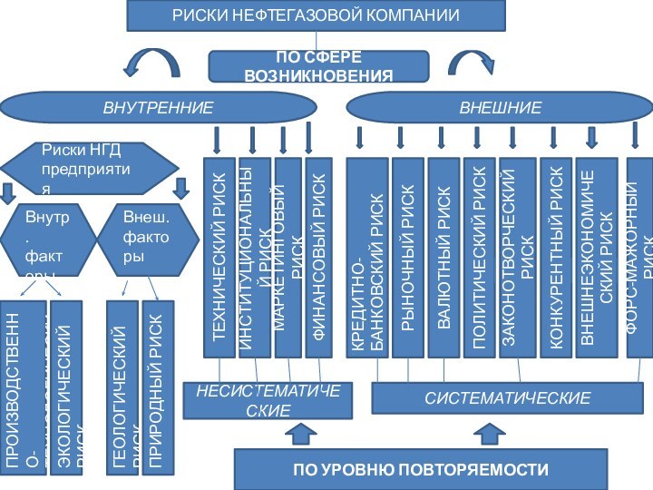 РИСКИ НЕФТЕГАЗОВОЙ КОМПАНИИПО СФЕРЕ ВОЗНИКНОВЕНИЯВНУТРЕННИЕВНЕШНИЕВнутр. факторыВнеш. факторыПРОИЗВОДСТВЕННО-ТЕХНОЛОГИЧЕСКИЙ РИСКЭКОЛОГИЧЕСКИЙ РИСКГЕОЛОГИЧЕСКИЙ РИСКПРИРОДНЫЙ РИСКРиски НГД