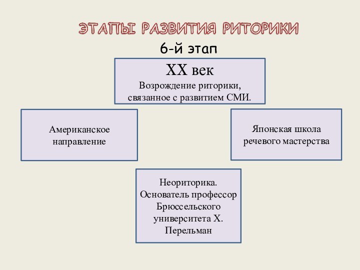 6-й этапXX векВозрождение риторики, связанное с развитием СМИ. Американское направлениеЯпонская школа речевого