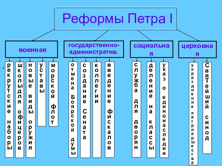 Реформы Петра I военнаясоциальнаяцерковнаягосударственно-административ.рекрутские наборышколы для  офицеровновые виды оружияуставыморскойфлотвведение