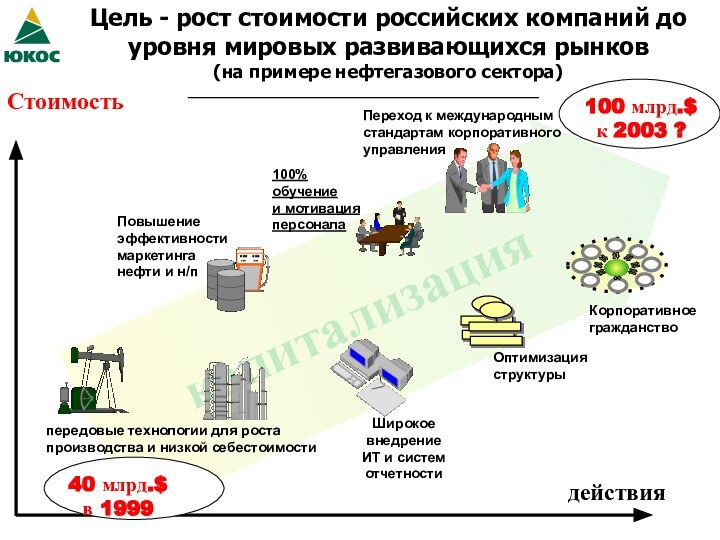 капитализацияЦель - рост стоимости российских компаний до уровня мировых развивающихся рынков(на примере