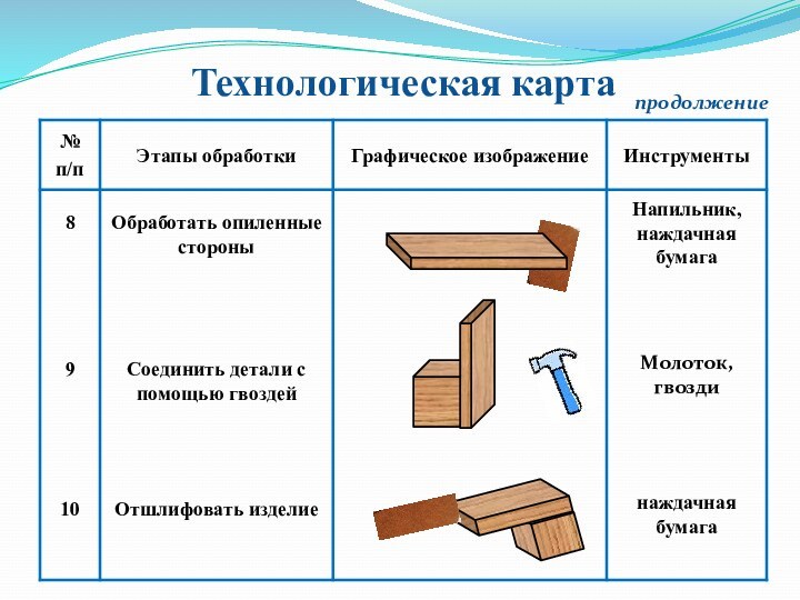 Технологическая картапродолжение8Обработать опиленные стороныНапильник, наждачная бумага9Соединить детали с помощью гвоздейМолоток, гвозди10Отшлифовать изделиенаждачная бумага