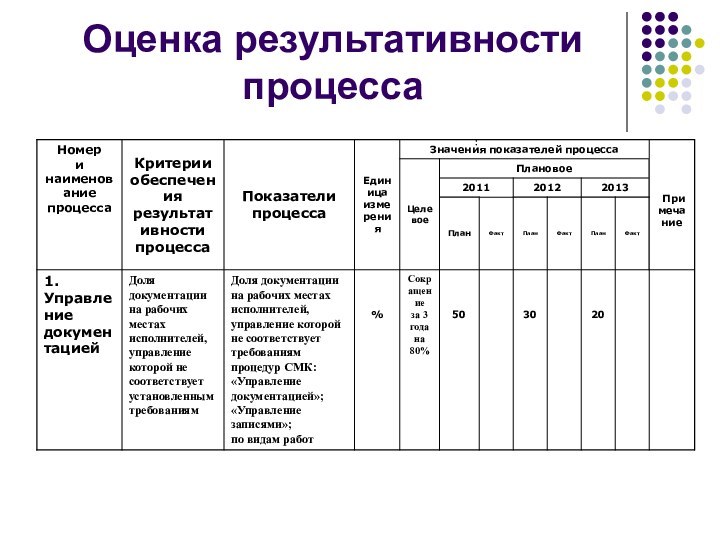 Оценка результативности процесса    