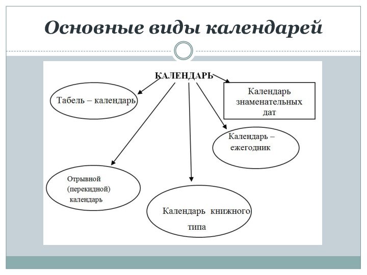 Основные виды календарей