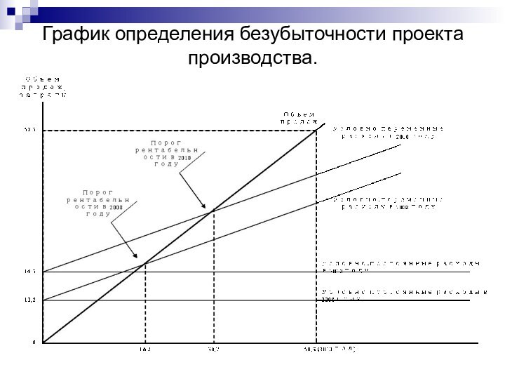 График определения безубыточности проекта производства.