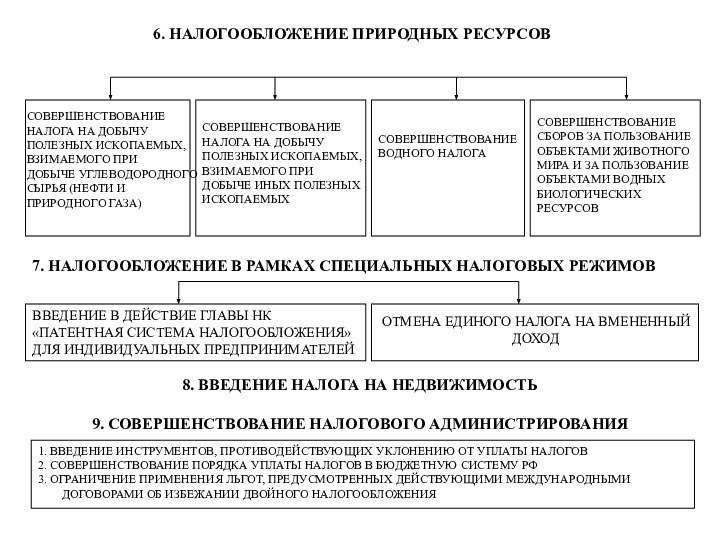 6. НАЛОГООБЛОЖЕНИЕ ПРИРОДНЫХ РЕСУРСОВСОВЕРШЕНСТВОВАНИЕ СБОРОВ ЗА ПОЛЬЗОВАНИЕ ОБЪЕКТАМИ ЖИВОТНОГО МИРА И ЗА