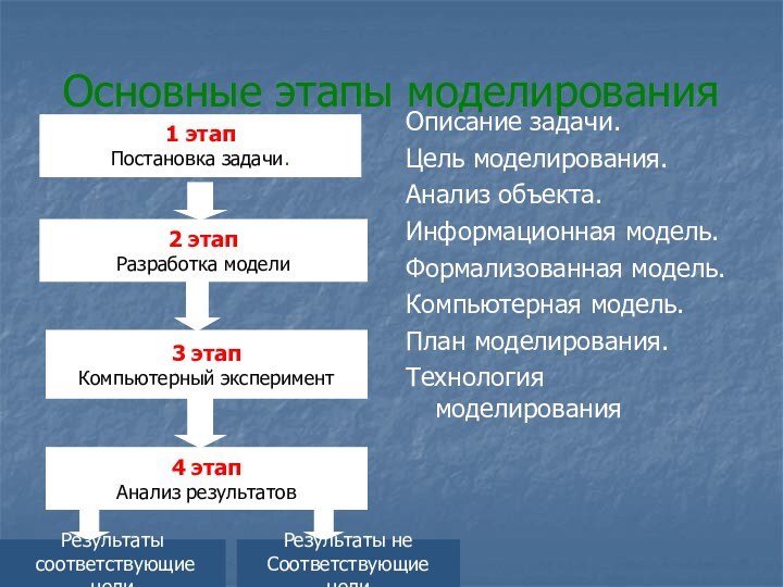 Основные этапы моделированияОписание задачи.Цель моделирования.Анализ объекта.Информационная модель.Формализованная модель.Компьютерная модель.План моделирования.Технология моделирования1 этапПостановка