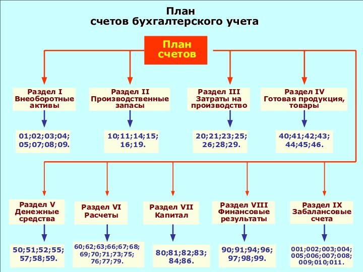 Плансчетов бухгалтерского учета