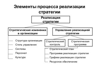 Элементы процесса реализации стратегии