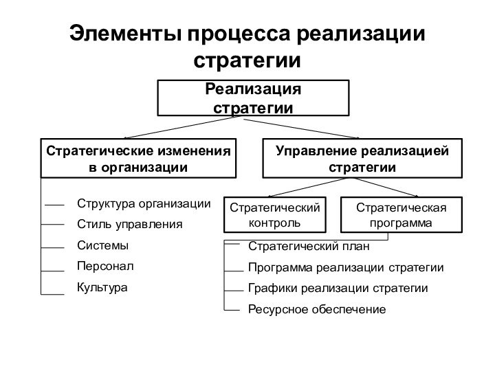 Элементы процесса реализации стратегииРеализация стратегииСтратегические изменения в организации Управление реализацией стратегииСтруктура организацииСтиль