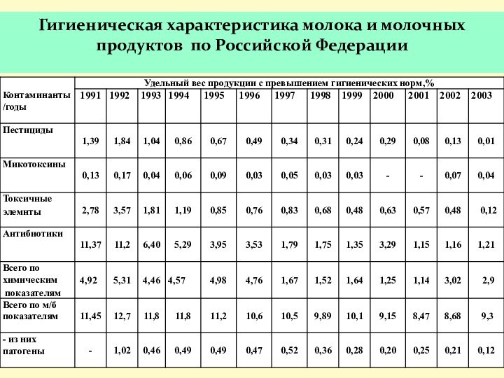 Гигиеническая характеристика молока и молочных продуктов по Российской Федерации