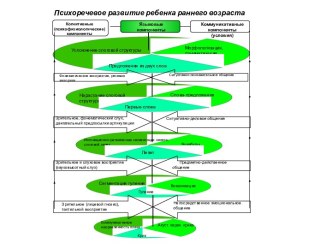 Психоречевое развитие ребенка раннего возраста