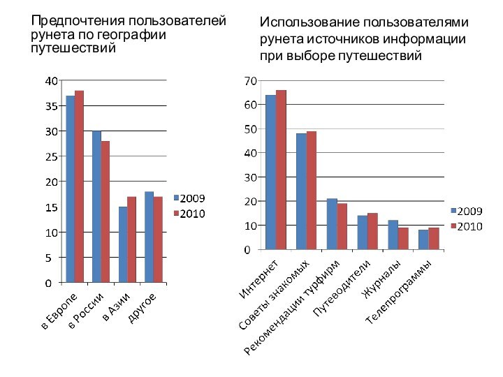 Предпочтения пользователей рунета по географии путешествийИспользование пользователями рунета источников информации при выборе путешествий