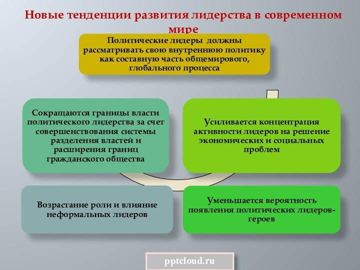 Новые тенденции развития лидерства в современном мире