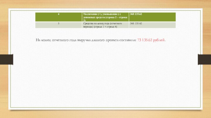 На конец отчетного года выручка данного проекта составила: 73 135.62 рублей.