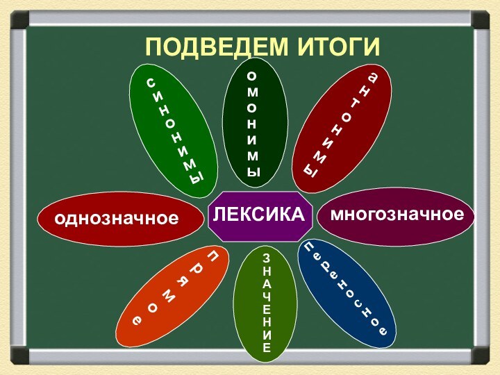 ПОДВЕДЕМ ИТОГИЛЕКСИКАЗНАЧЕНИЕпрямоепереносноеоднозначноемногозначноесинонимыомонимыантонимы