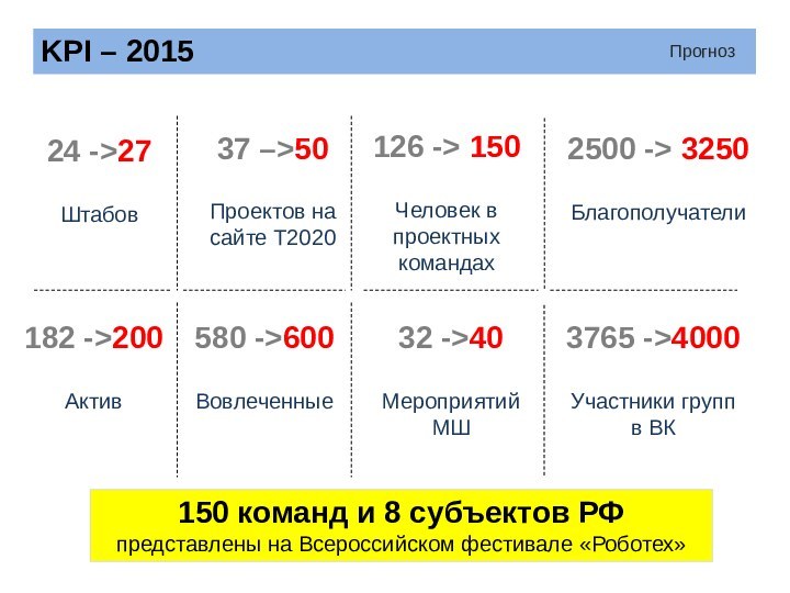 37 –>50Проектов на сайте Т202024 ->27Штабов126 -> 150Человек в проектных командах2500 ->