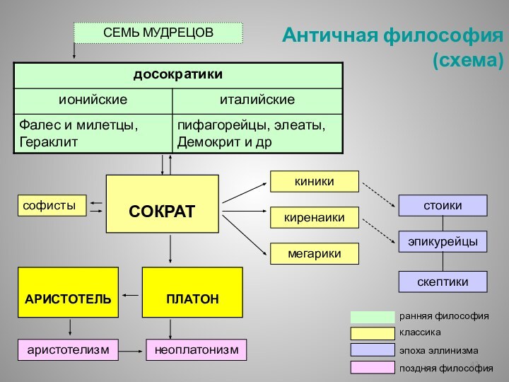 Античная философия (схема)СЕМЬ МУДРЕЦОВСОКРАТАРИСТОТЕЛЬПЛАТОНсофистыаристотелизмнеоплатонизмкиникикиренаикимегарикипоздняя философия