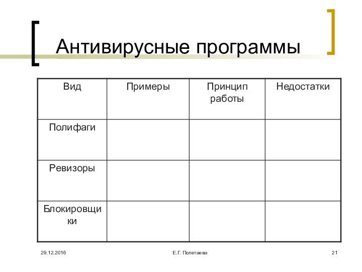 Е.Г. ПолетаеваАнтивирусные программы