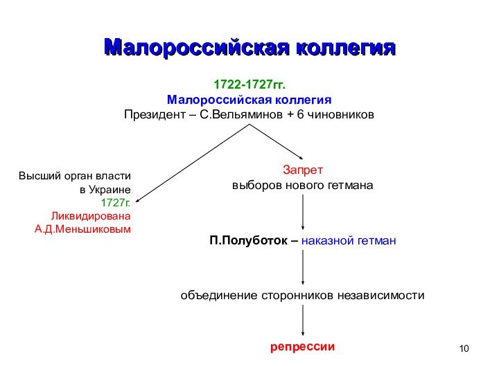 Малороссийская коллегия1722-1727гг.Малороссийская коллегияПрезидент – С.Вельяминов + 6 чиновниковЗапретвыборов нового гетманаП.Полуботок – наказной