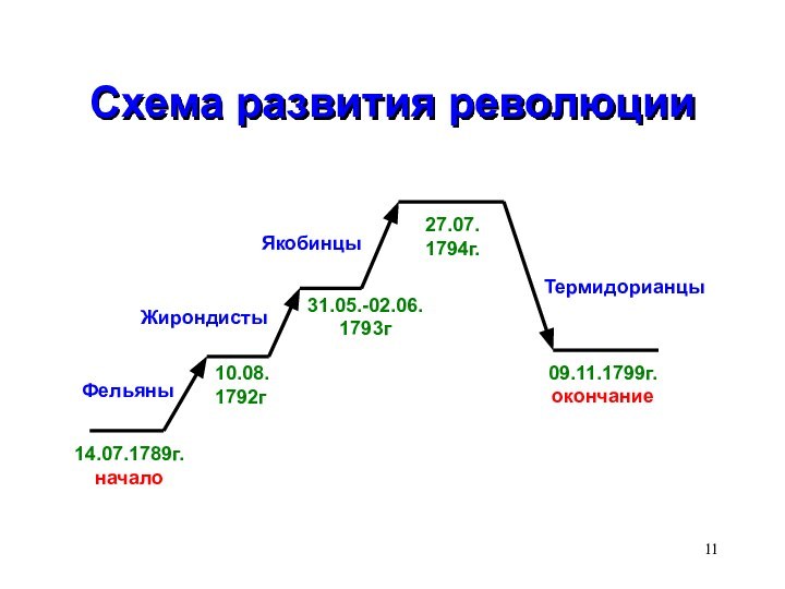 27.07.1794г.   31.05.-02.06.1793г 10.08.1792г Схема развития революции14.07.1789г.начало