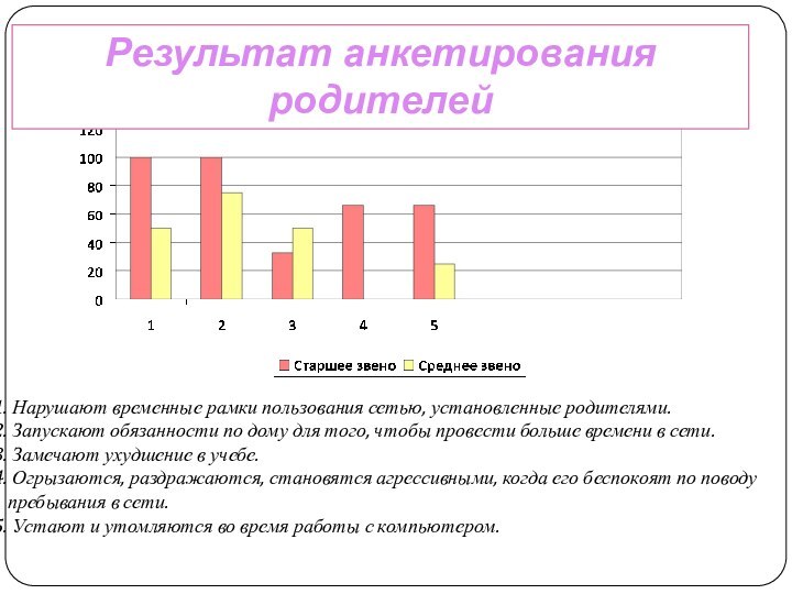 Результат анкетирования родителей Нарушают временные рамки пользования сетью, установленные родителями. Запускают обязанности