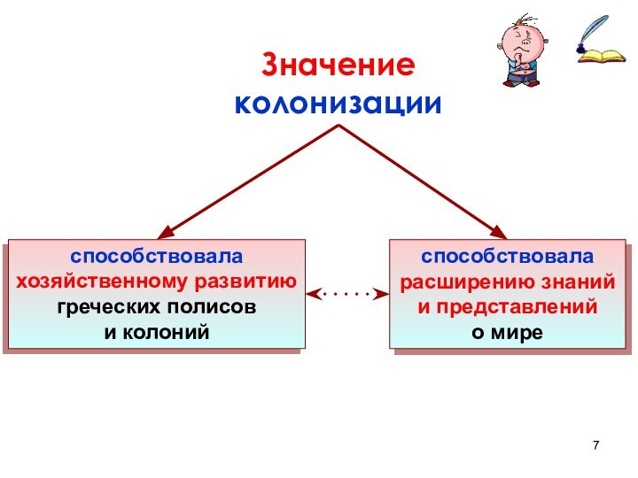 Значениеколонизацииспособствовалахозяйственному развитиюгреческих полисов и колонийспособствоваларасширению знаний и представленийо мире