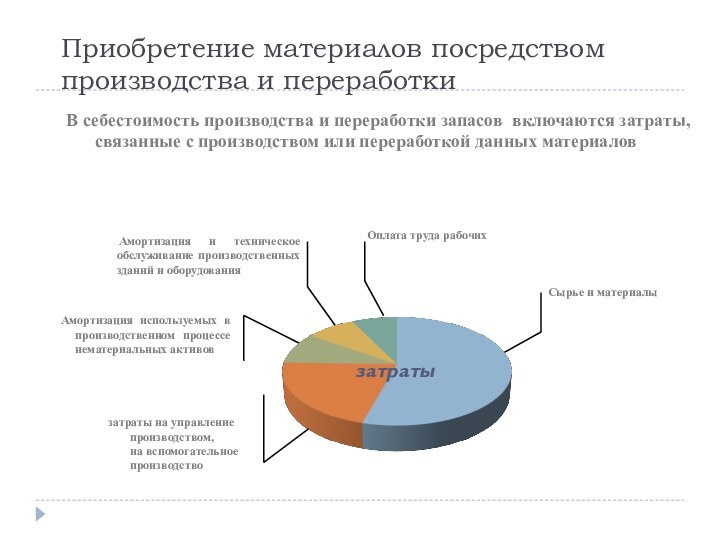 Приобретение материалов посредством производства и переработкизатраты на управление производством, на вспомогательное производствоВ