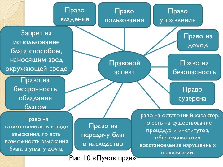 Рис. 10 «Пучок прав»Правовой аспектПраво владенияПраво пользованияПраво управленияПраво на доходПраво на безопасностьПраво