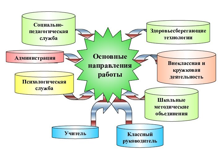 УчительАдминистрацияВнеклассная и кружковая деятельностьПсихологическая службаШкольные методические объединенияКлассный руководительЗдоровьесберегающие технологииСоциально-педагогическая служба