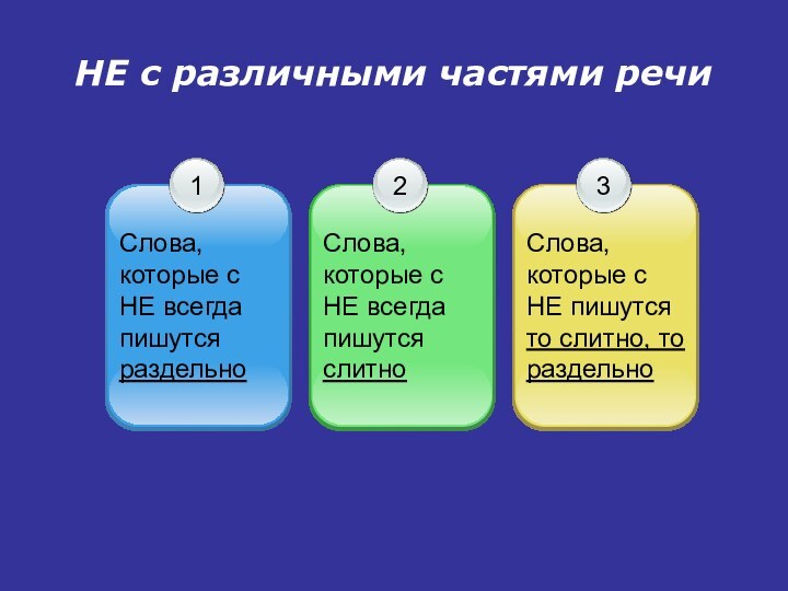 НЕ с различными частями речи1Слова, которые с НЕ всегда пишутся раздельно2Слова, которые