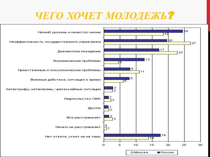 Чего хочет молодежь?