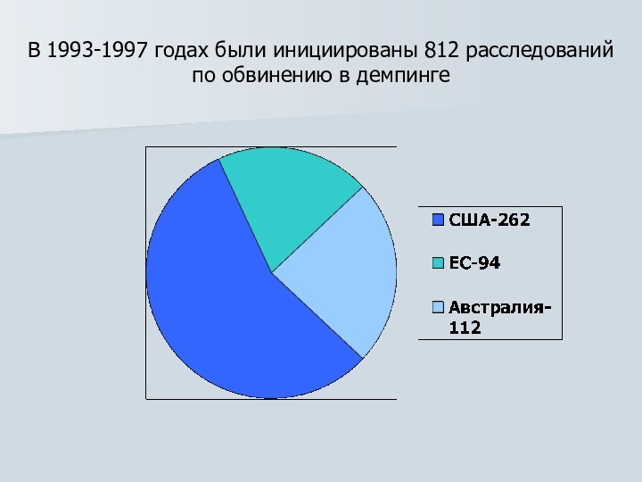 В 1993-1997 годах были инициированы 812 расследований по обвинению в демпинге