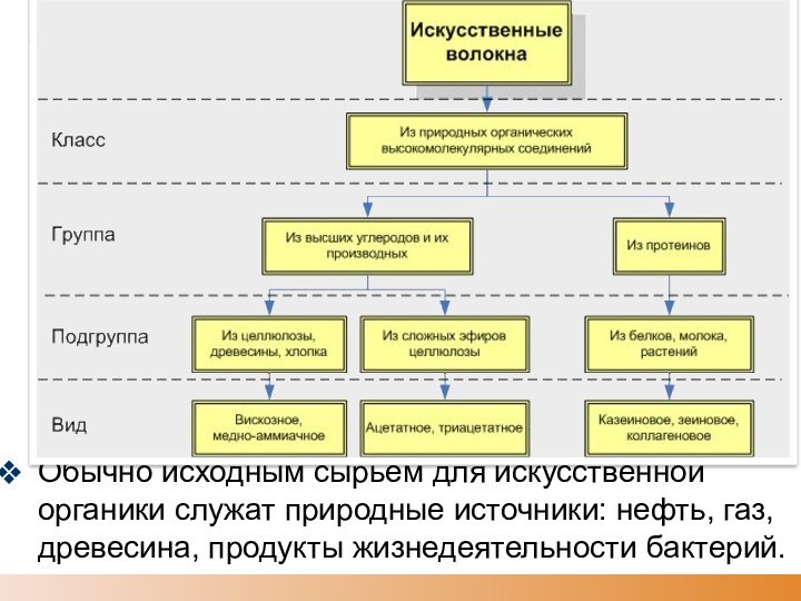 Обычно исходным сырьем для искусственной органики служат природные источники: нефть, газ, древесина, продукты жизнедеятельности бактерий.