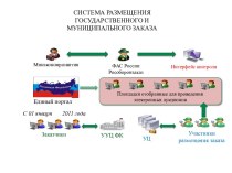 Способы размещения заказа