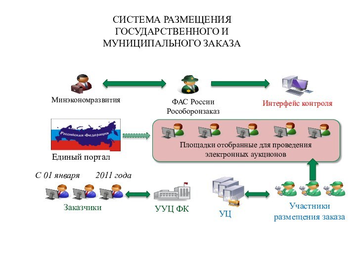 Система размещения государственного и муниципального заказа