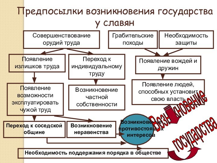 Предпосылки возникновения государства у славянСовершенствование орудий трудаПоявление излишков трудаПереход к индивидуальному трудуПоявление