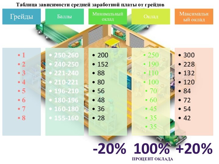 Таблица зависимости средней заработной платы от грейдов-20%+20%100%Процент оклада