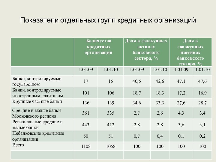 Показатели отдельных групп кредитных организаций