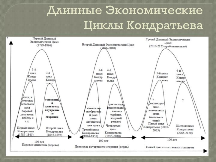 Длинные Экономические Циклы Кондратьева