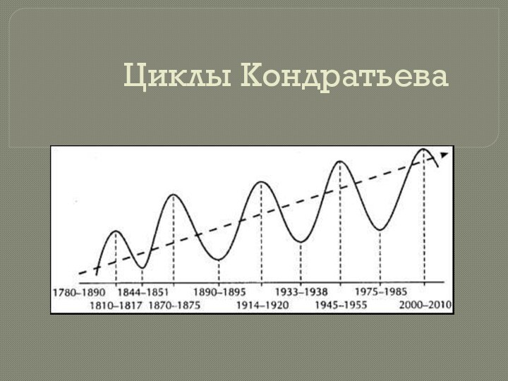 Циклы Кондратьева