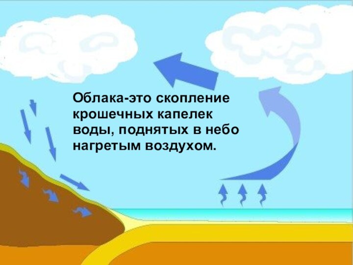 Облака-это скопление крошечных капелек воды, поднятых в небо нагретым воздухом.