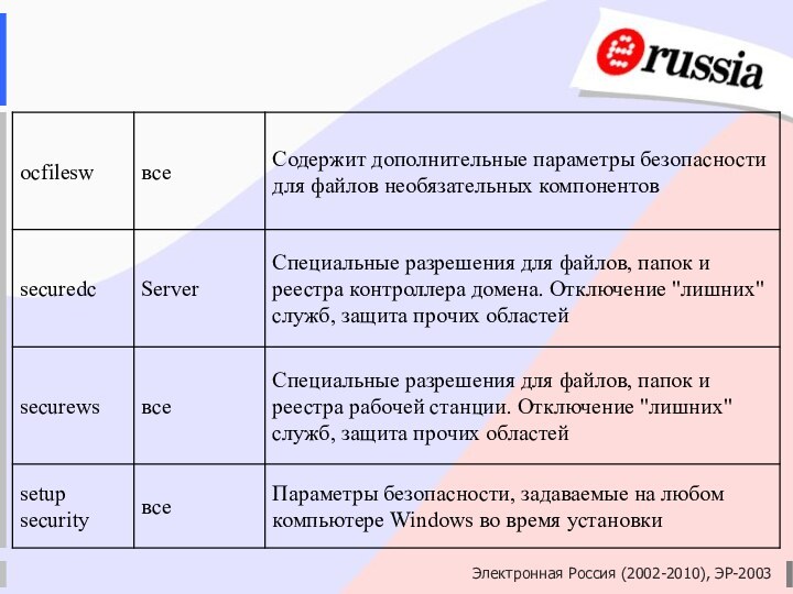 Электронная Россия (2002-2010), ЭР-2003