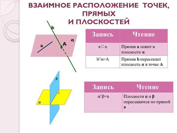 Взаимное расположение точек, прямых и плоскостейаАbα