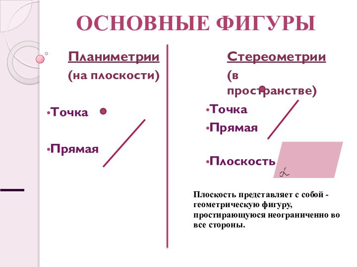 Плоскость представляет с собой -геометрическую фигуру, простирающуюся неограниченно во все стороны.Планиметрии(на плоскости)Точка