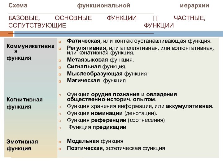 Схема функциональной иерархии ___________________________________________________________________ БАЗОВЫЕ, ОСНОВНЫЕ ФУНКЦИИ || ЧАСТНЫЕ, СОПУТСТВУЮЩИЕ ФУНКЦИИ