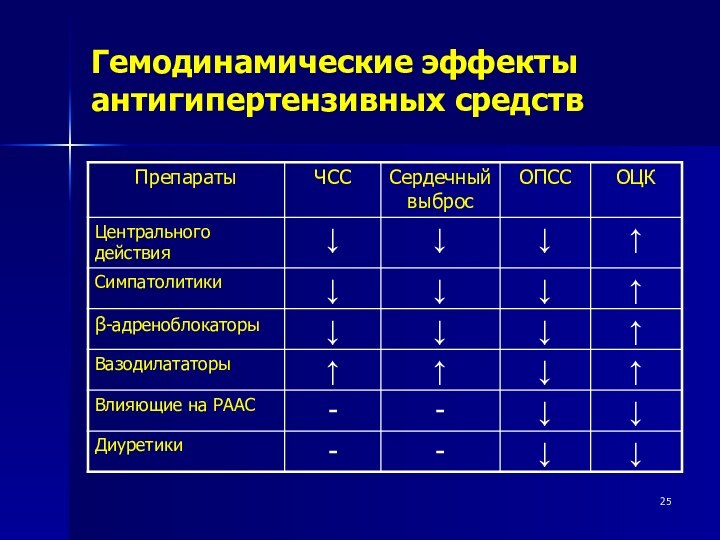 Гемодинамические эффекты антигипертензивных средств