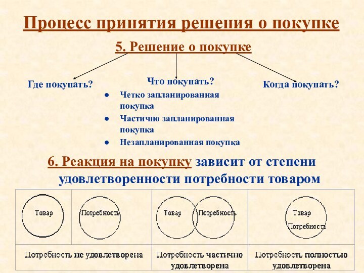 Процесс принятия решения о покупке5. Решение о покупкеГде покупать?Когда покупать?Что покупать?Четко запланированная